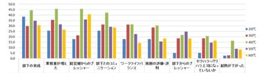 Q：管理職の不安・不満-1