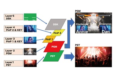 メイン映像(PGM)にプリセット映像(PST)の切り替えや映像合成、エフェクトにより多彩な映像演出を実現