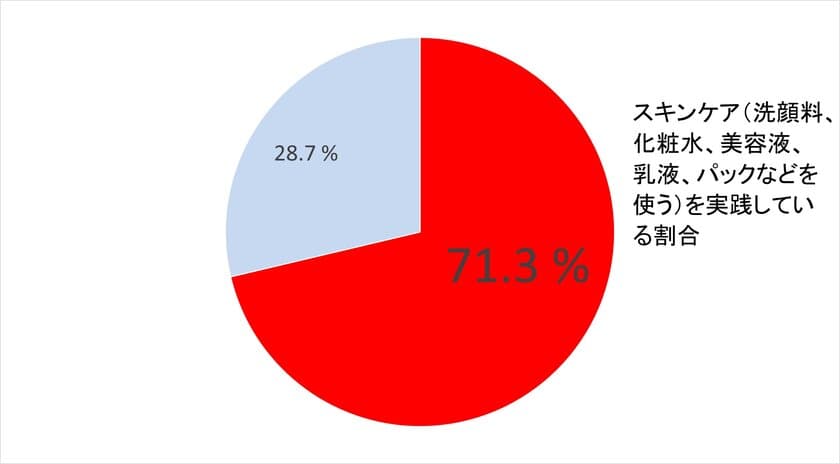 全国20～50代300名の美容男子(美容実施者)と女性100名に調査
「メンズ美容白書2020」第一弾 スキンケア編　
男性のお肌の曲がり角は「28.0歳」！？
この年齢を境に、美容に目覚めるメンズたち。