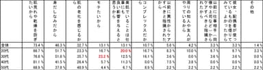 スキンケアのきっかけ世代別詳細