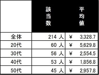 スキンケア月額予算