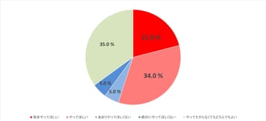 女性の、男性の美容活動への意見