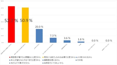 女性の、男性の美容活動への意見詳細