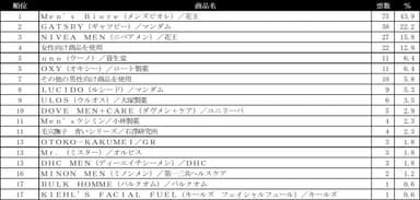 洗顔料ランキング