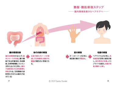 【図解】艶髪・艶肌修復ステップ