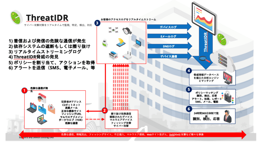 24時間365日体制の総合サイバーセキュリティサービス
「ThreatIDRサービス」の提供開始
～危険な通信を事象を素早く正確に特定す～