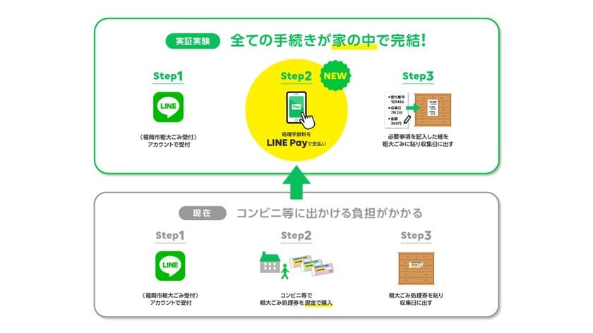 全国初の粗大ごみ受付LINE公式アカウント　
LINEでの申込み・手数料支払いを福岡市全域まで拡大　