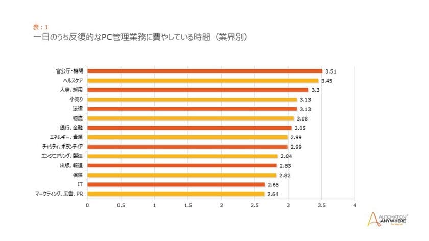 オートメーション・エニウェアのグローバル調査：
世界で最も「嫌われている」オフィス業務が明らかに