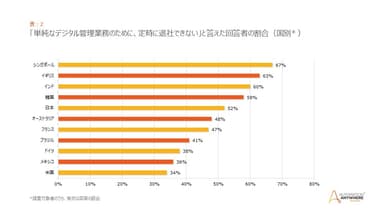 単純なデジタル管理業務のために定時退社できないと答えた回答者の割合