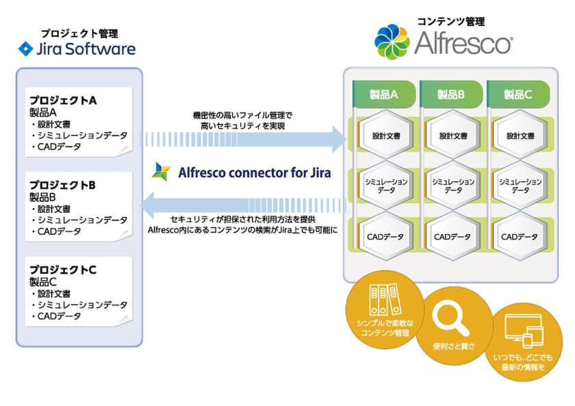 リックソフト導入事例：キオクシア社
(旧社名：東芝メモリ株式会社)に
Alfresco Content ServicesとJira Softwareを提供し
コンテンツ管理とプロジェクト管理を組み合わせた
ソリューションの導入を発表