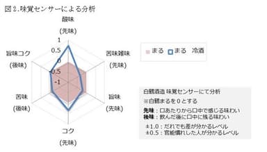 図2.味覚センサーによる分析