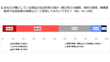 (2)の図1：ソーシャルプロダクツ購入者の社会的取り組みに対する参加意向