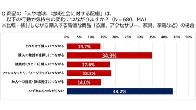 (3)の図2：人や地球、地域社会に対する配慮が生活者に及ぼす影響(買回り品)