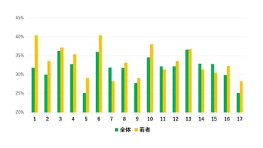 (4)の図1：生活者のSDGsに対する興味・関心