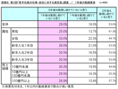 図表B 1年後の勤続意欲