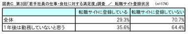 図表C 転職サイト登録状況