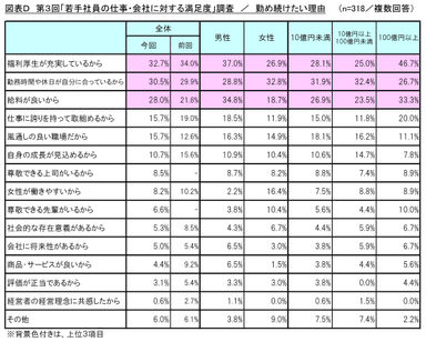 図表D 勤め続けたい理由