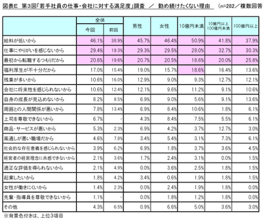 図表E 勤め続けたくない理由