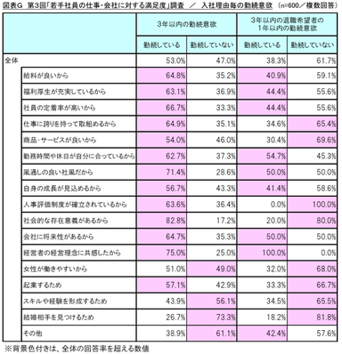 図表G 入社理由毎の勤続意欲