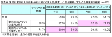 図表H 勤続意欲とブラック企業意識の相関