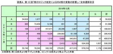 図表A 全体遷移状況