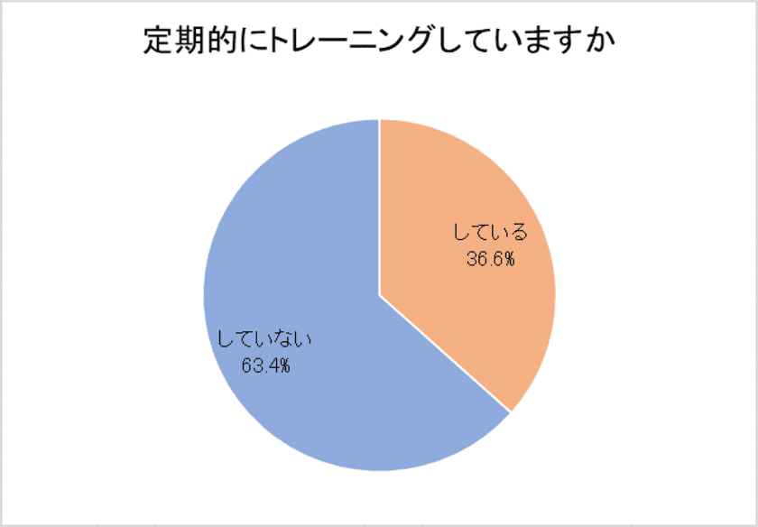 【働く女性のトレーニング事情を調査】
働く女性の36.6%がトレーニングをしている。
ジム入会率、プロテインの摂取、鍛えたい/鍛えて欲しい部位など。
告白された人数が多い人の方が、定期的にトレーニングしている傾向！
“プロテイン女子”、７割以上がプロテインの効果実感！
理想の“美ボディ”タレントランキング　1位：菜々緒　2位：長澤まさみ