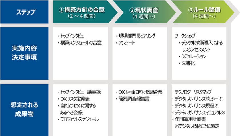 デジタルガバナンス構築支援サービス開始　
～DX推進に求められるガバナンスとは～