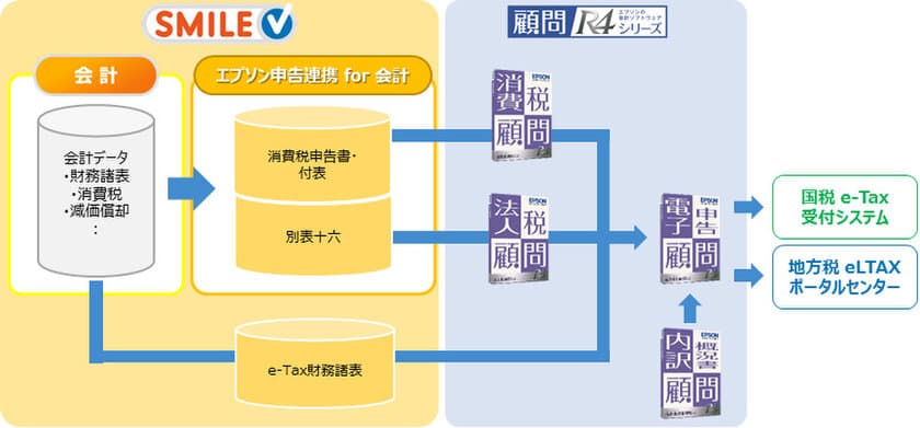 大法人の電子申告義務化をワンストップで対応
～ SMILE V エプソン申告連携 for 会計を発売 ～