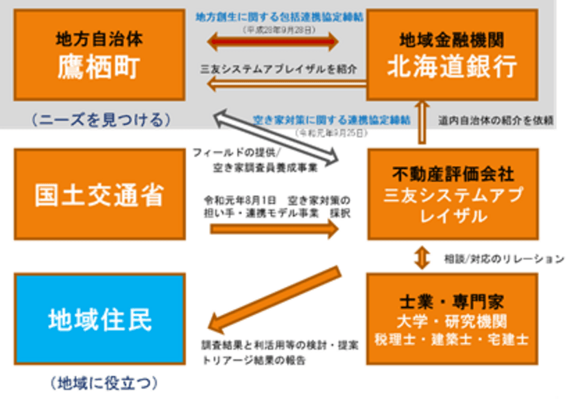 鷹栖町における空き家調査員プロジェクト　
成果報告会を北海道鷹栖町役場にて開催