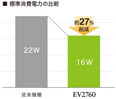 標準消費電力を約27％削減