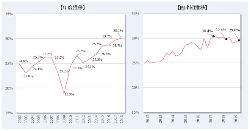 2019年10ー12月期 転職時の賃金変動状況