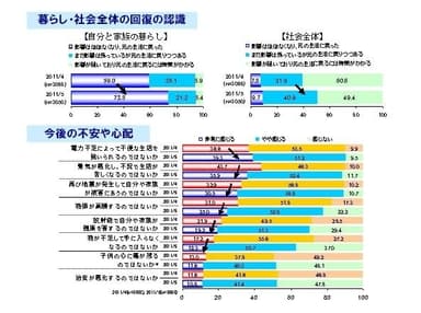 回復と不安