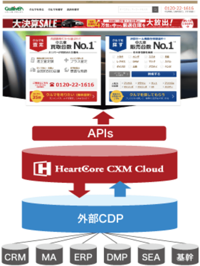 中古車販売のIDOMが、
パーソナライズされたWebコンテンツ配信のため
「HeartCore CXM Cloud」を採用