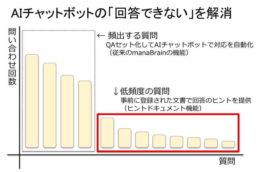 AIチャットボットの「回答できない」を解消！
質問と関連度の高い文書を提示する
「ヒントドキュメント機能」をmanaBrainに搭載