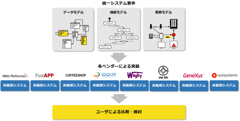 ローコード開発コミュニティ、
リファレンスモデルにもとづく評価用実装の提供開始