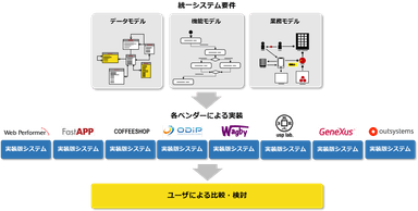 ローコード開発リファレンスモデルのイメージ図