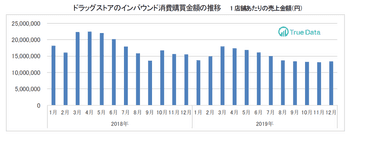 ◆ドラッグストアのインバウンド消費購買金額の推移　1店舗あたりの売上金額(円)