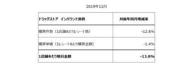 インバウンド消費　対前年同月増減率