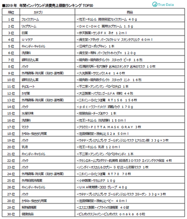 ■2019年年間インバウンド消費売上個数ランキングTOP30