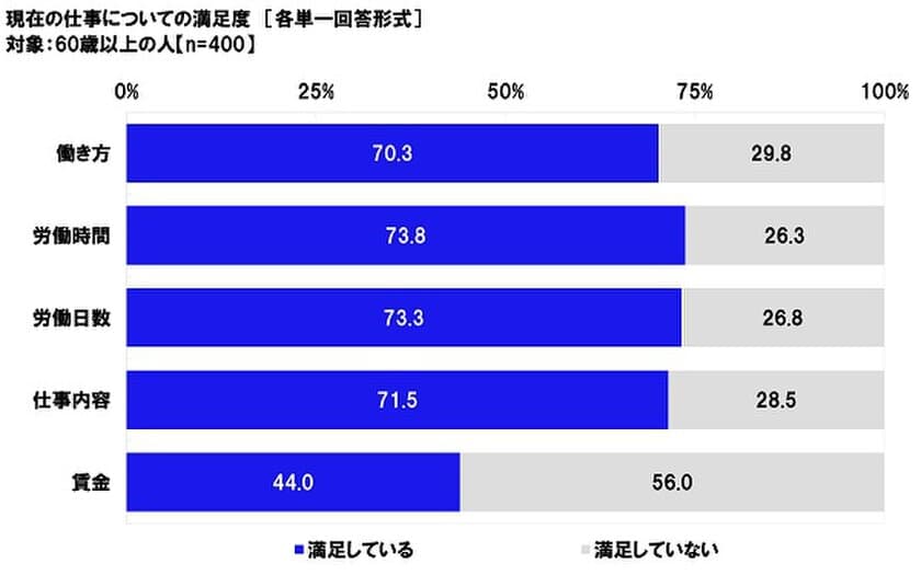 連合調べ　
60歳以降も働くシニアの仕事満足度　
「働き方満足度」は70.3%、
「賃金満足度」は44.0%にとどまる