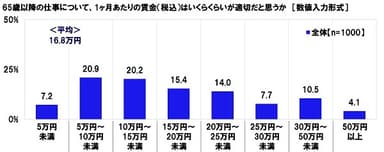 65歳以降の仕事について、1ヶ月あたりの賃金（税込）はいくらくらいが適切だと思うか