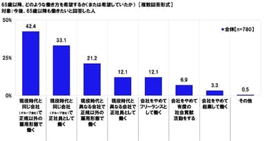 65歳以降、どのような働き方を希望するか（または希望していたか）