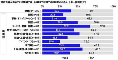 現在自身が勤めている職場では、70歳まで就労できる制度があるか