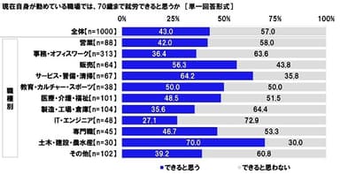 現在自身が勤めている職場では、70歳まで就労できると思うか