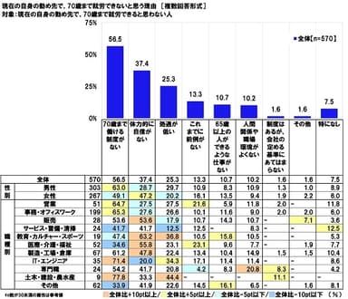 現在の自身の勤め先で、70歳まで就労できないと思う理由