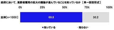 政府において、高齢者雇用の拡大の議論が進んでいることを知っているか