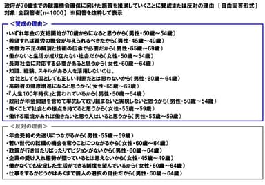 政府が70歳までの就労機会確保に向けた施策を推進していくことに賛成または反対の理由