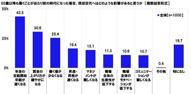 65歳以降も働くことが当たり前の時代になった場合、現役世代へはどのような影響があると思うか