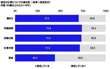 現在の仕事についての満足度