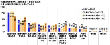 60歳以降も働きたいと思う理由